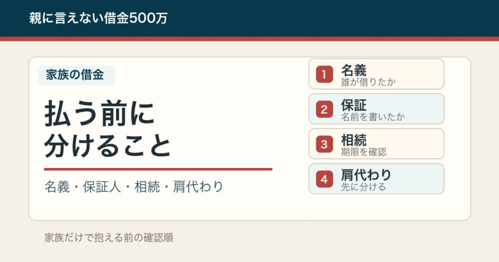 家族の借金を払う前に名義・保証人・相続・肩代わりを分ける