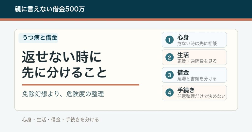 うつ病で借金が返せない時に先に分けること